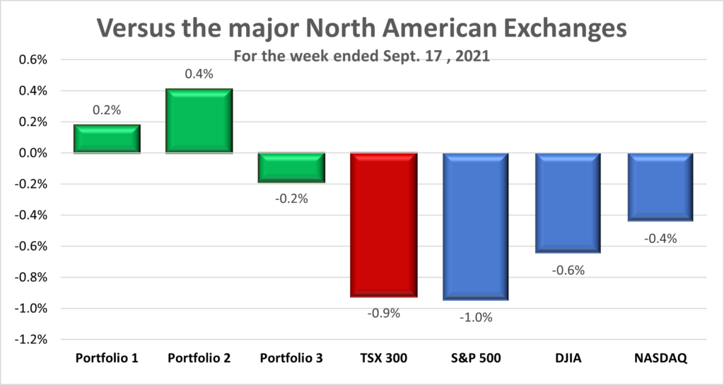 Weekly Portfolio & Index performance