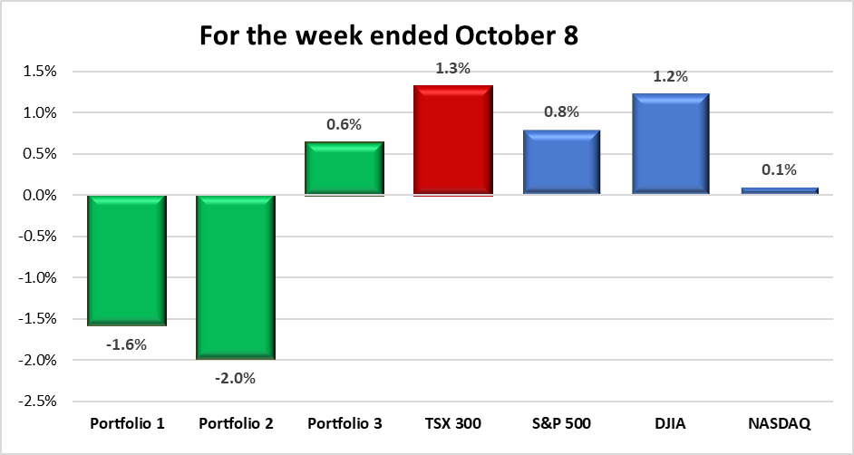 Weekly Portfolio & Index performance