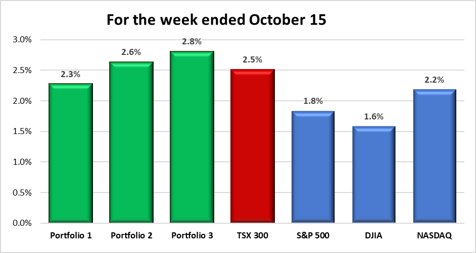 Weekly Portfolio & Index performance