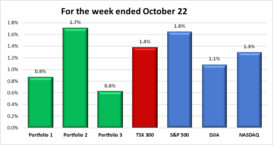 Weekly Portfolio & Index performance