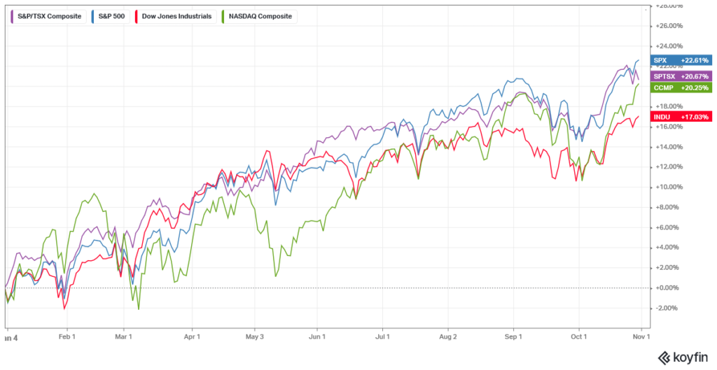 2021 YTD for the 4 major North American exchanges