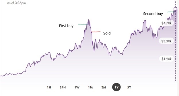 Ethereum 1 year price chart