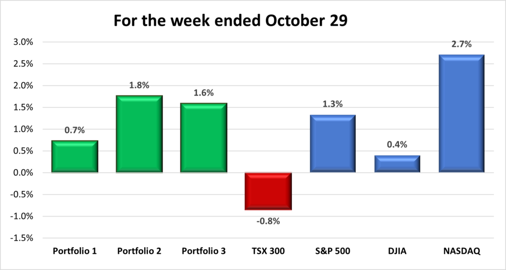 Weekly Portfolio & Index performance