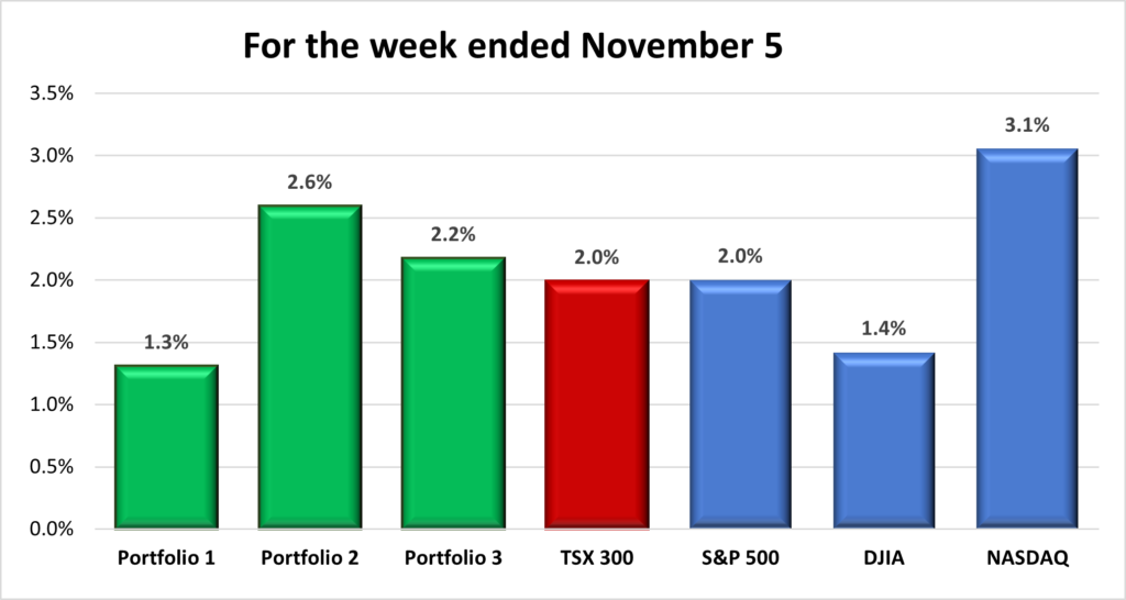 Weekly Portfolio & Index performance