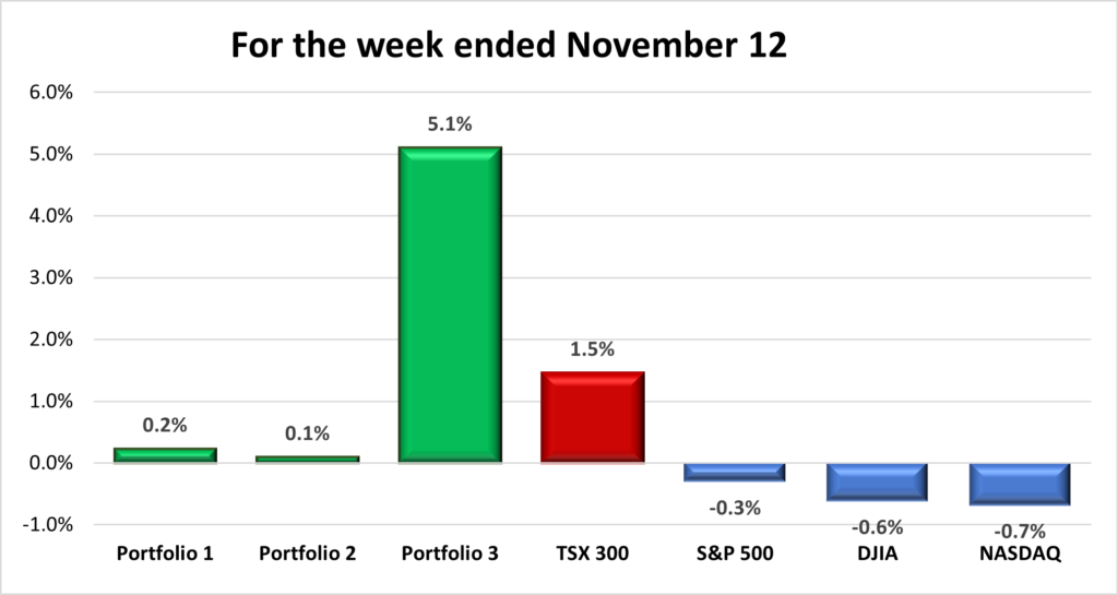Weekly Portfolio & Index performance