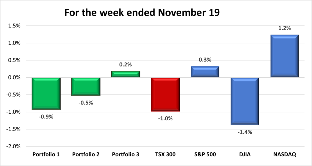 Weekly Portfolio & Index performance
