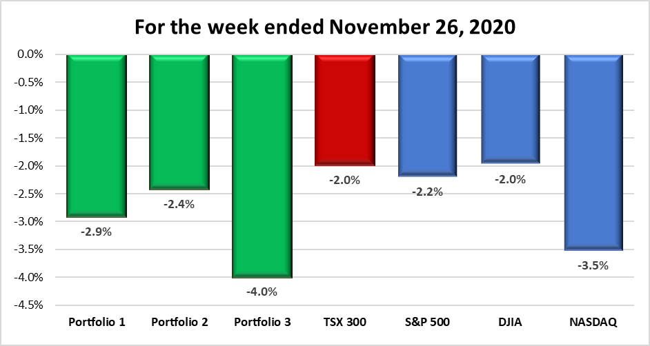 Weekly Portfolio & Index performance