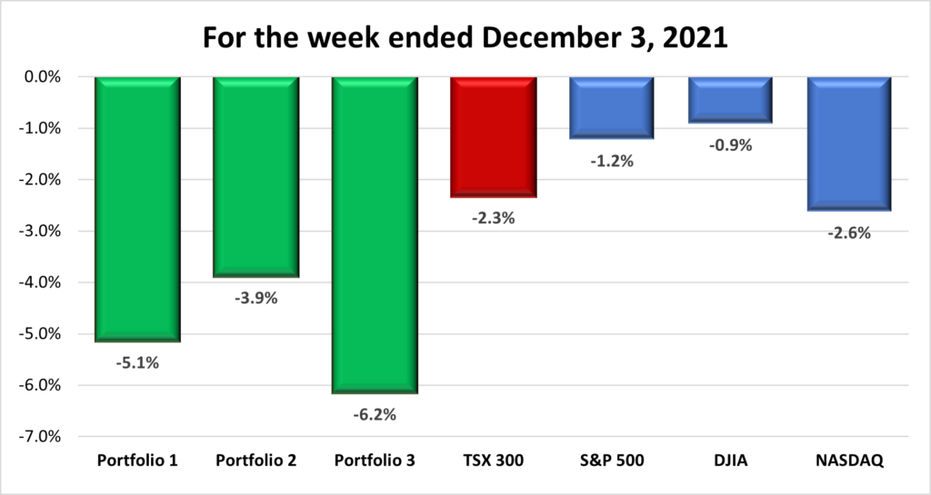 Weekly Portfolio & Index performance