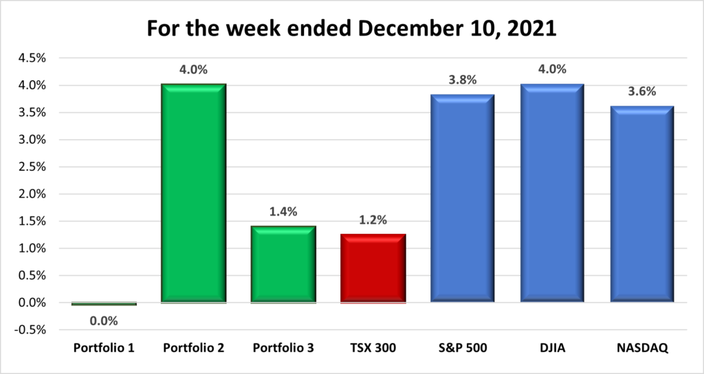 Weekly Portfolio & Index performance