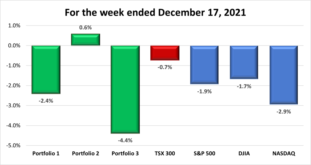 Weekly Portfolio & Index performance