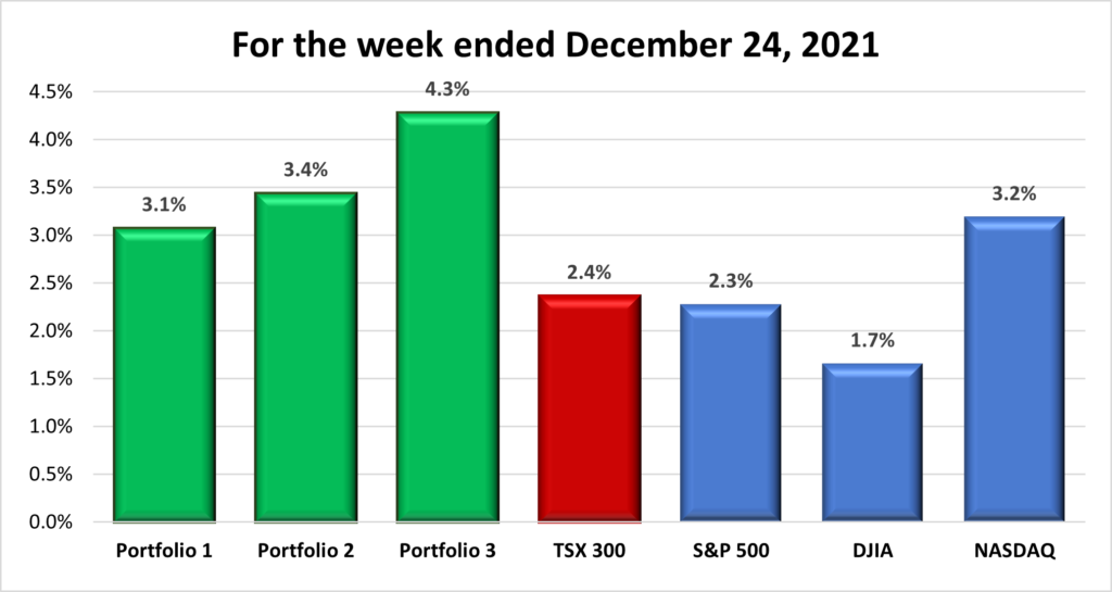 Weekly Portfolio & Index performance