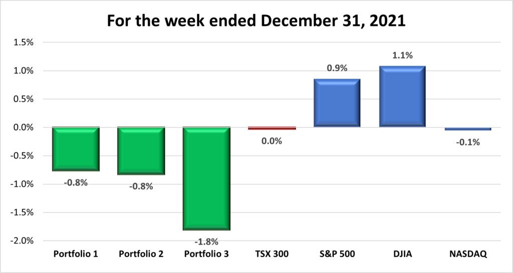 Weekly Portfolio & Index performance