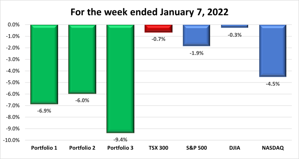 Weekly Portfolio & Index performance