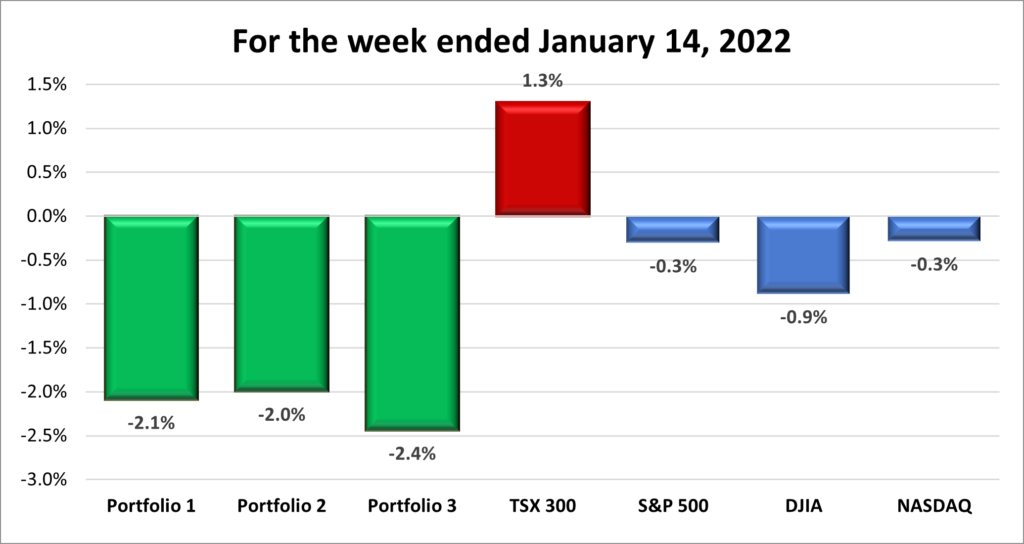 Weekly Portfolio & Index performance