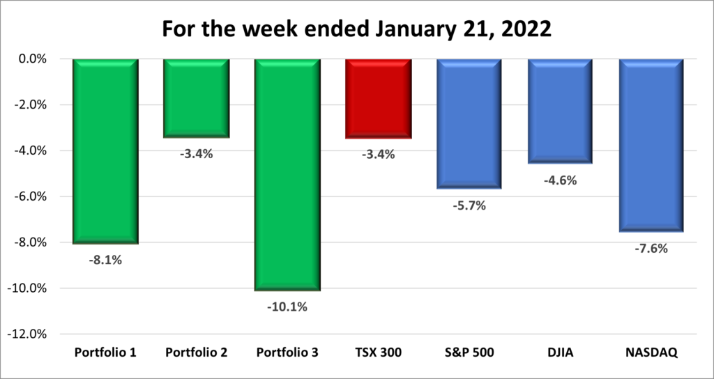 Weekly Portfolio & Index performance