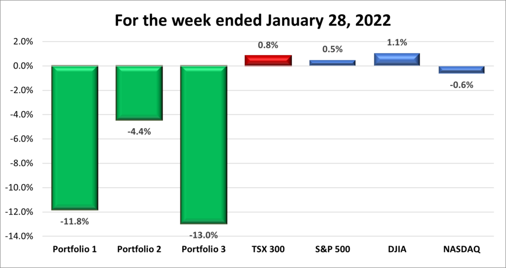 Weekly Portfolio & Index performance