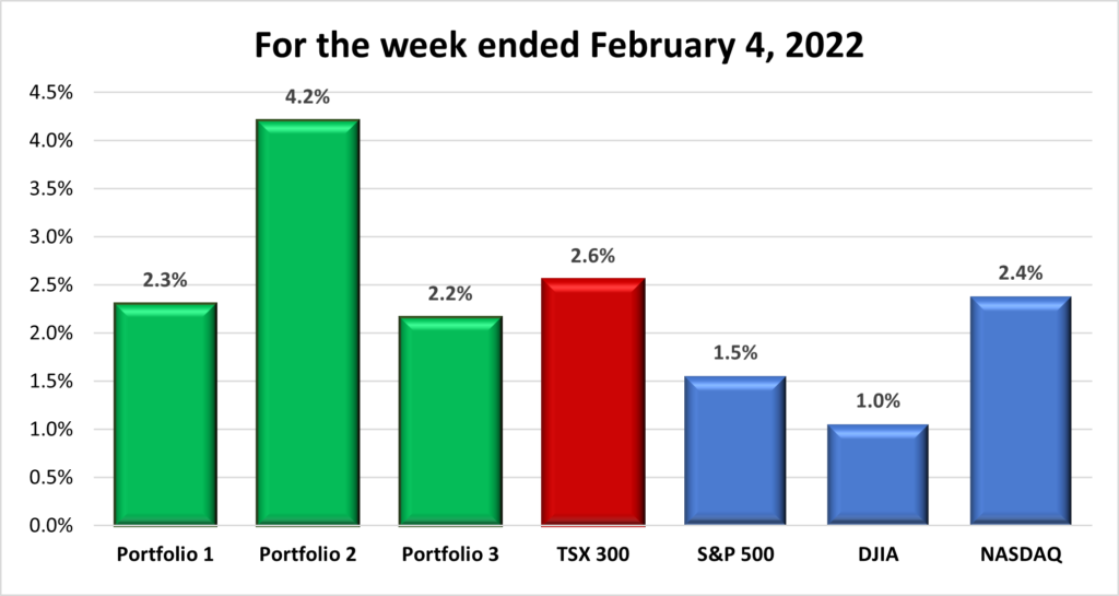 Weekly Portfolio & Index performance