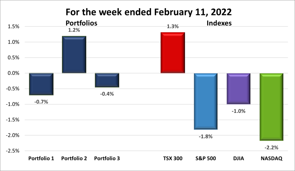 Weekly Portfolio & Index performance