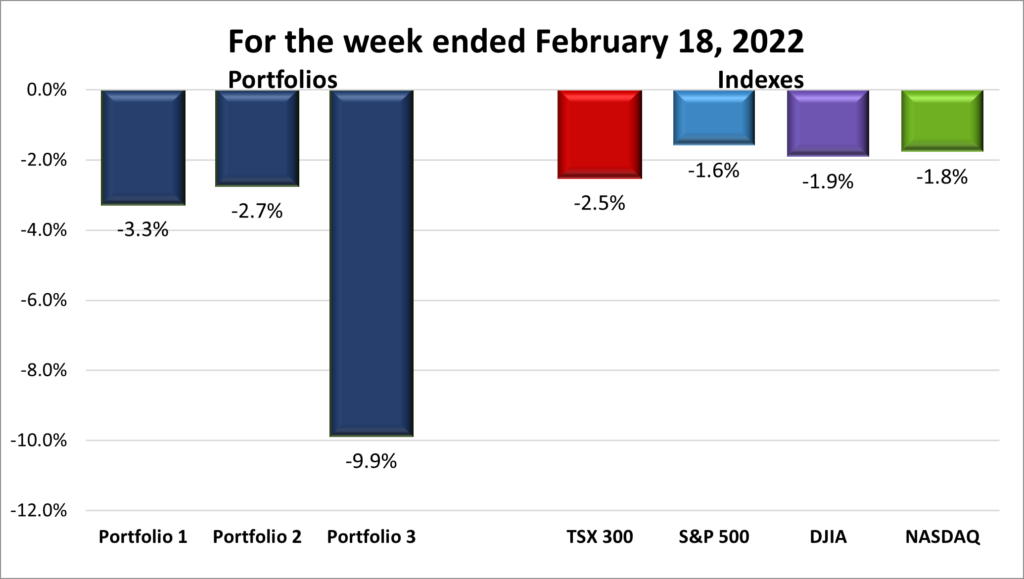 Weekly Portfolio & Index performance