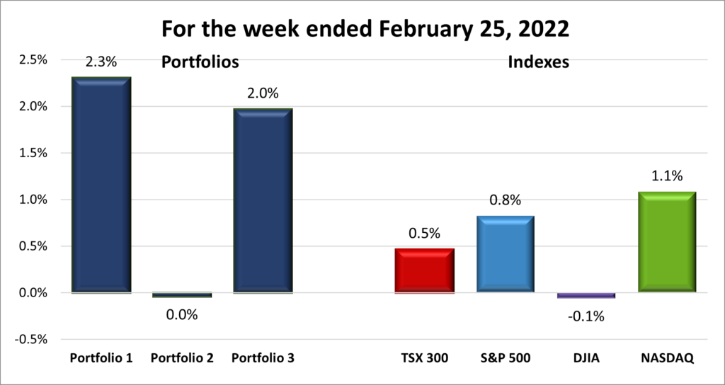 Weekly Portfolio & Index performance