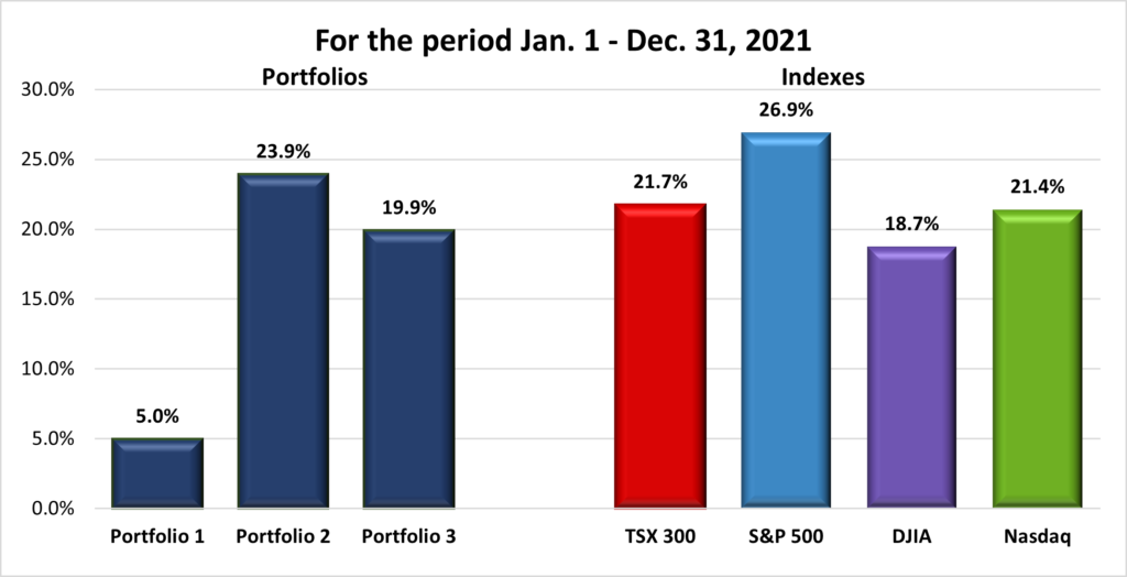 2021 Portfolio & Index Growth