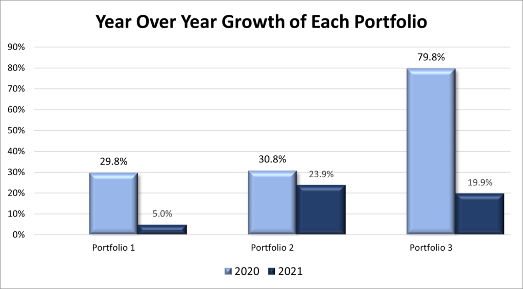 2020 to 2021 Year over Year Growth