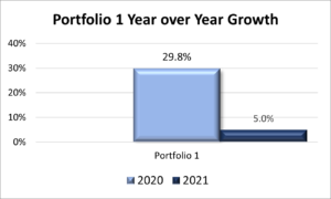 2020 to 2021 Year over year growth for Portfolio 1