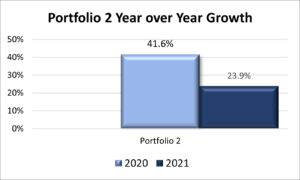 2020 to 2021 Year over year growth for Portfolio 2