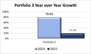2020 to 2021 Year over year growth for Portfolio 3