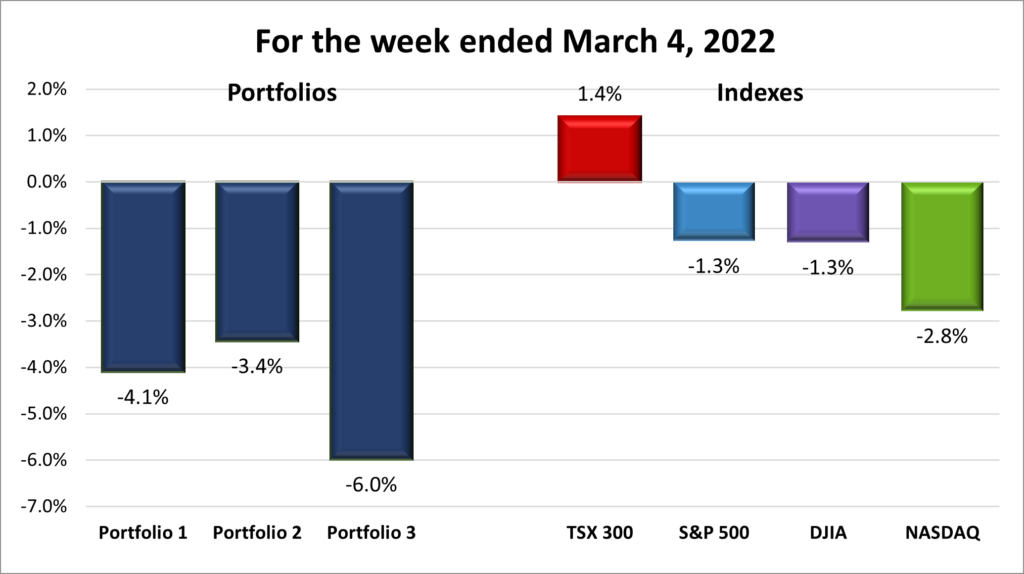 Weekly Portfolio & Index performance