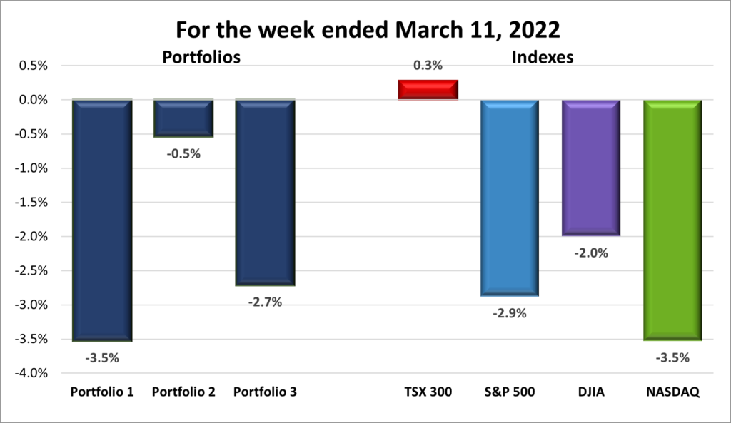 Weekly Portfolio & Index performance