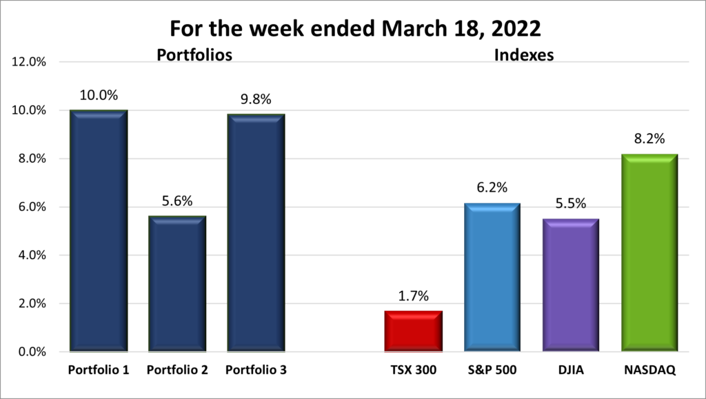 Weekly Portfolio & Index performance