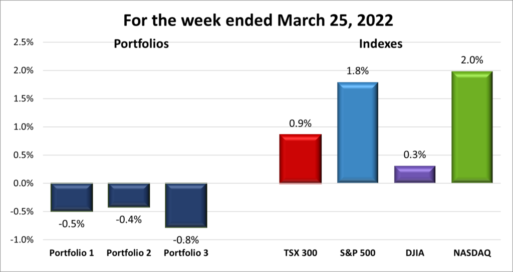 Weekly Portfolio & Index performance