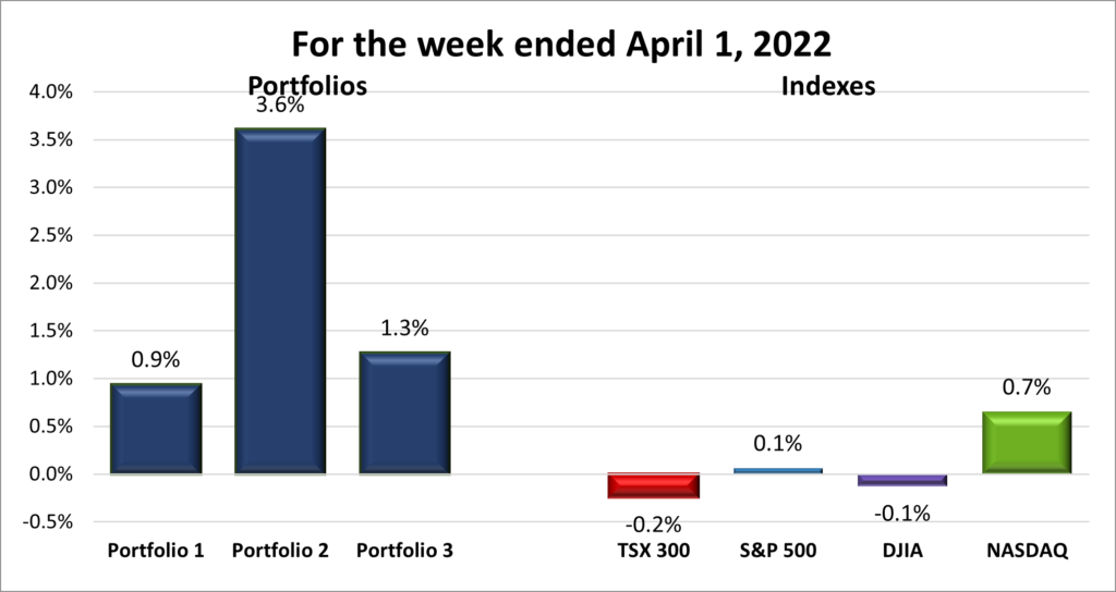Weekly Portfolio & Index performance