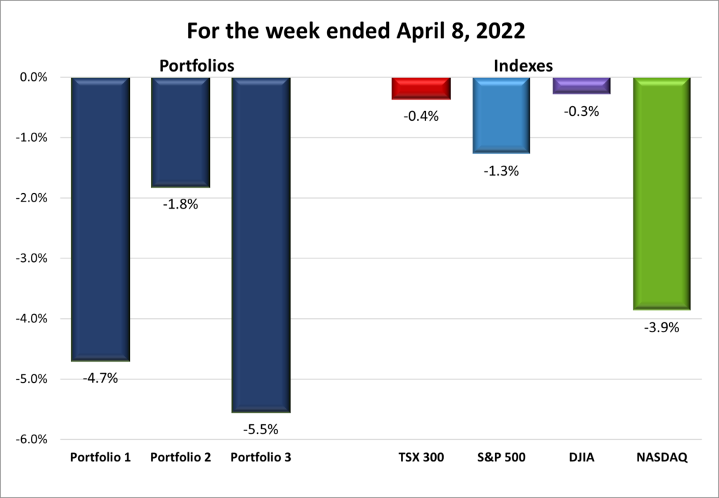 Weekly Portfolio & Index performance