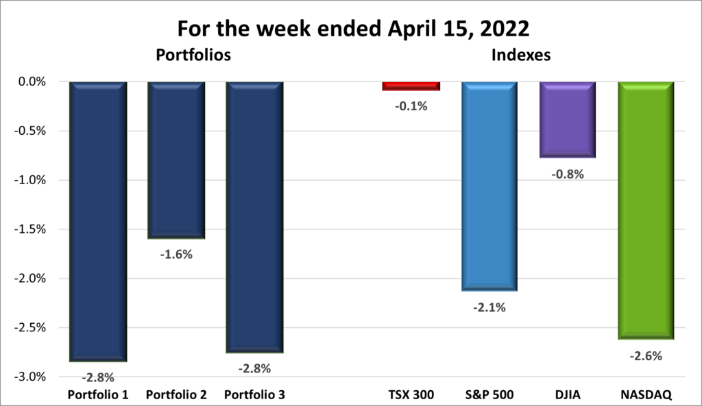 Weekly Portfolio & Index performance