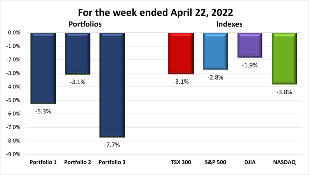 Weekly Portfolio & Index performance