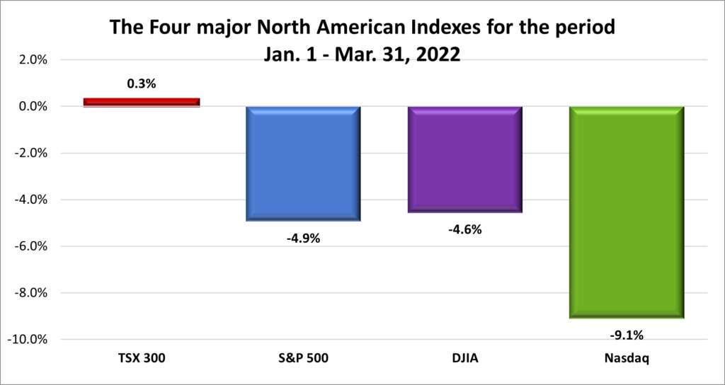 Index performance for the first quarter of 2022