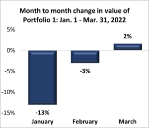 Change in value for Portfolio 1 in the 1st Quarter, 2022