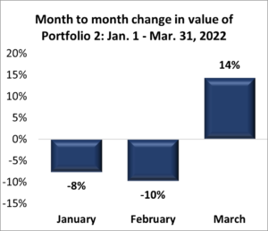 Change in value for Portfolio 2 in the 1st Quarter, 2022