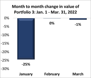 Change in value for Portfolio 1 in the 1st Quarter, 2022