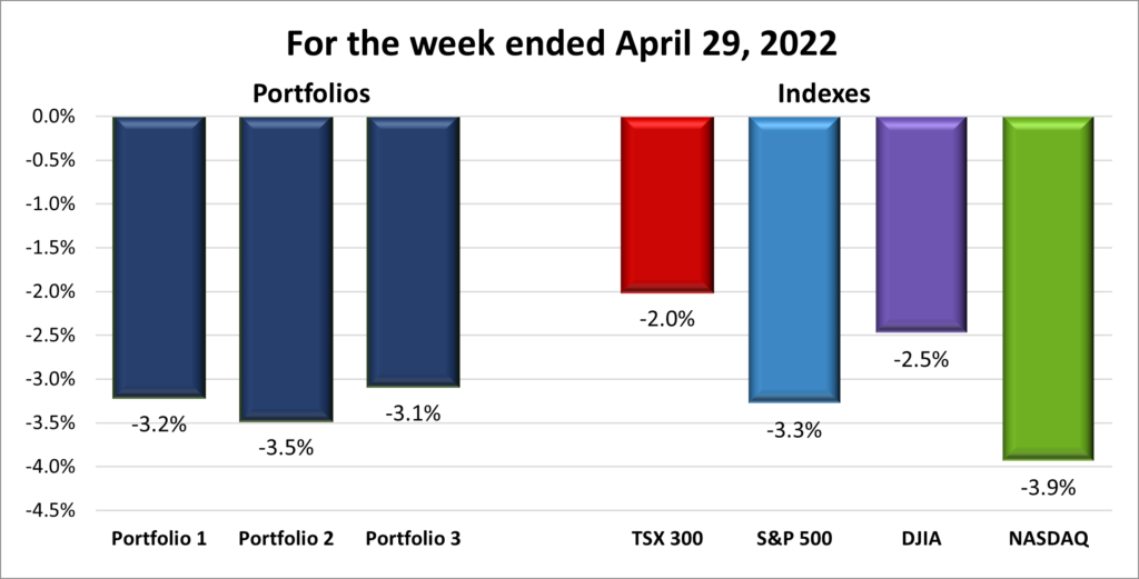 Weekly Portfolio & Index performance