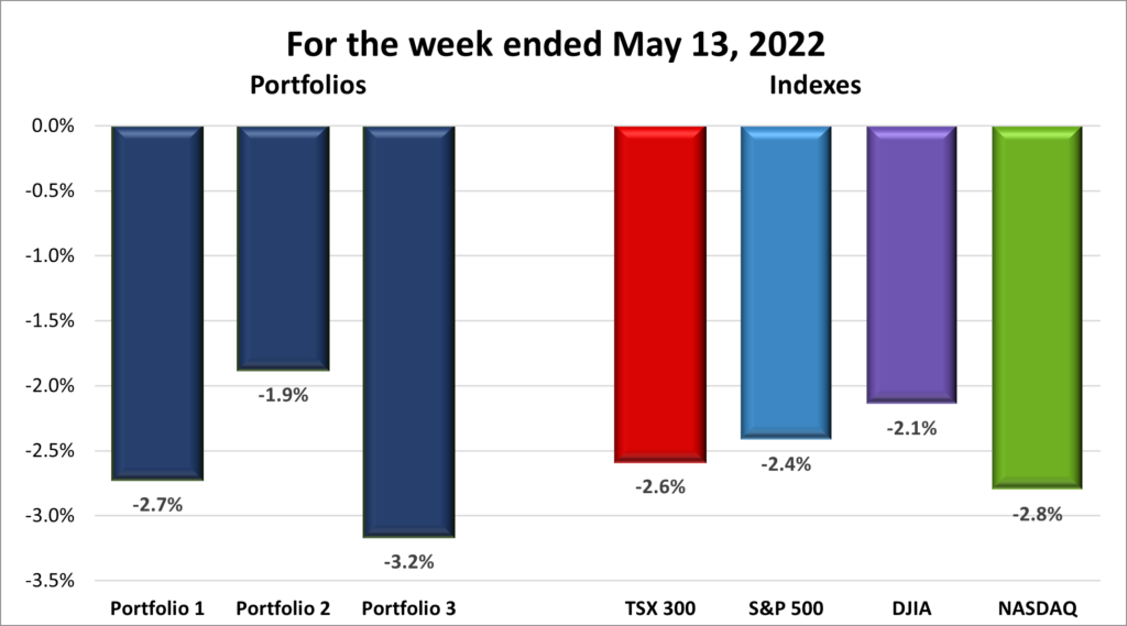Weekly Portfolio & Index performance