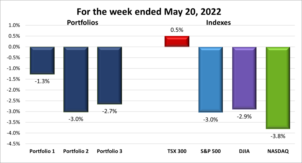 Weekly Portfolio & Index performance