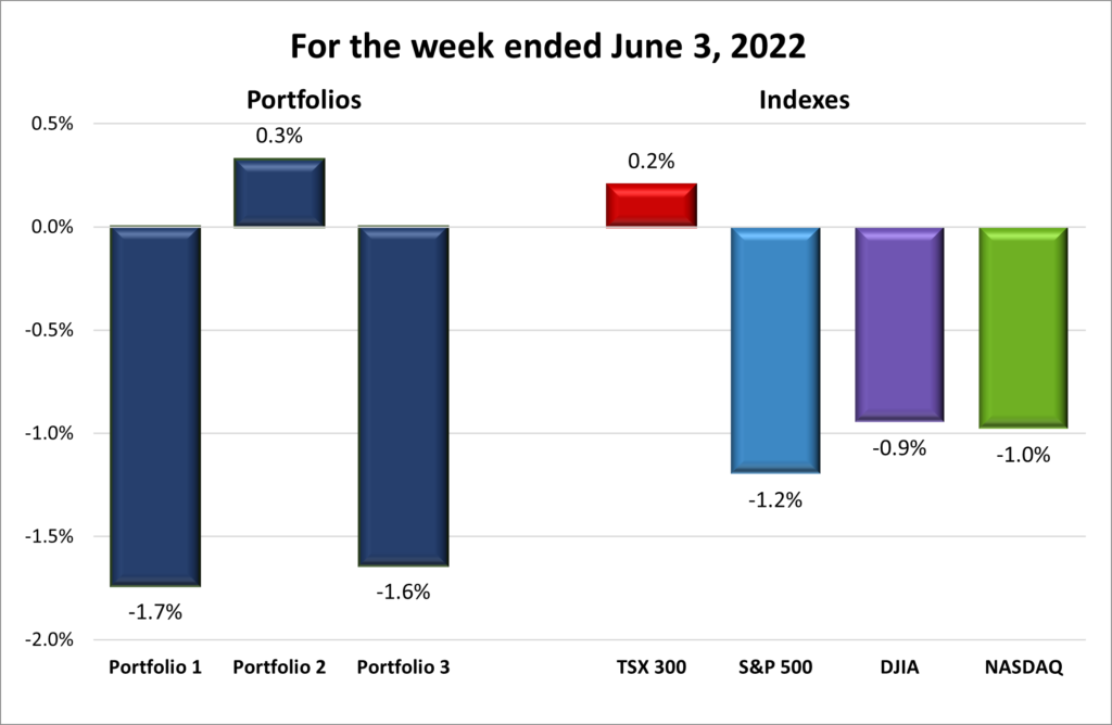 Weekly Portfolio & Index performance