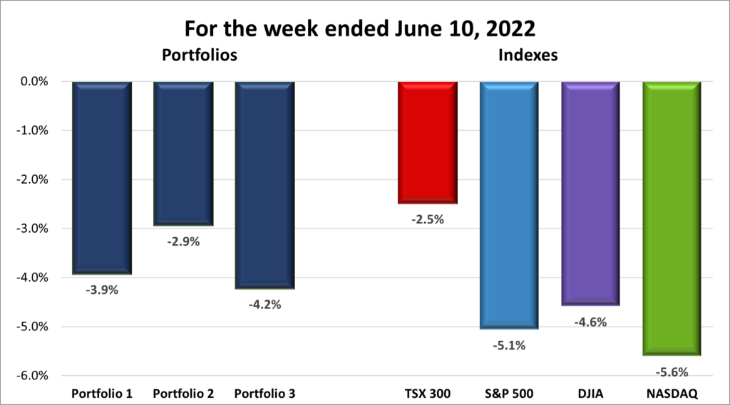 Weekly Portfolio & Index performance