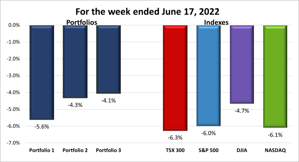 Weekly Portfolio & Index performance