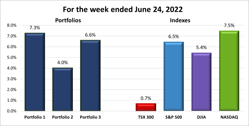Weekly Portfolio & Index performance