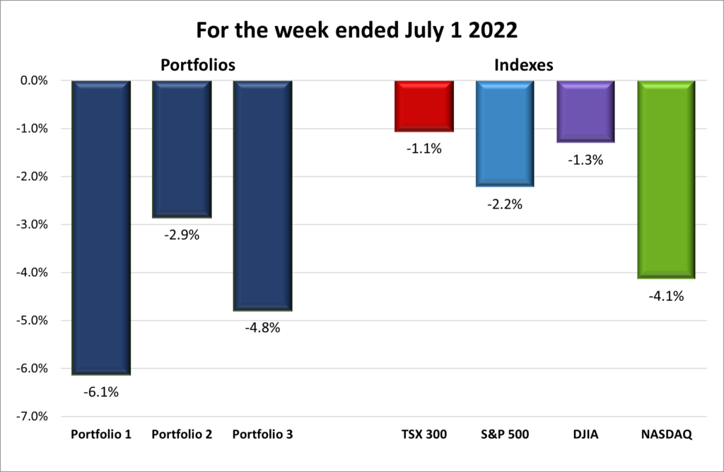 Weekly Portfolio & Index performance