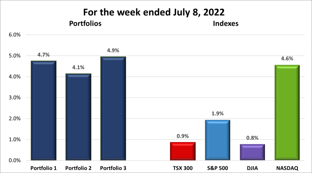 Weekly Portfolio & Index performance